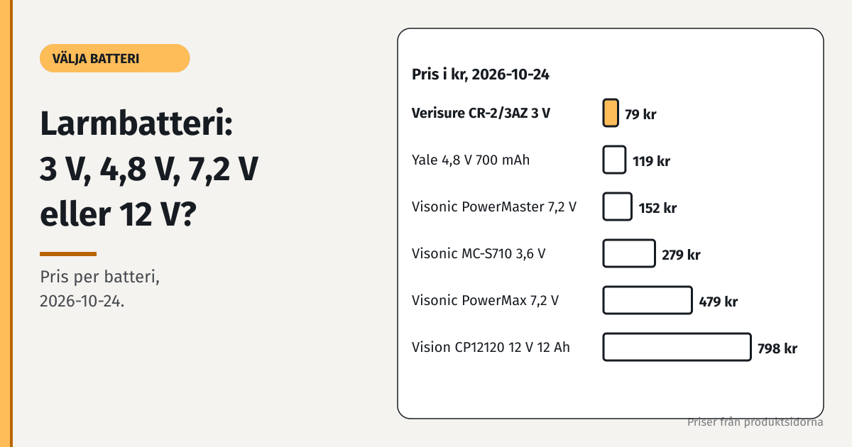 Stapeldiagram: pris för larmbatteri, Verisure 79 kr, Yale 119 kr, Visonic PowerMaster 152 kr, Visonic MC-S710 279 kr, Visonic PowerMax 479 kr och Vision 12 V 12 Ah 798 kr, 2026-10-24